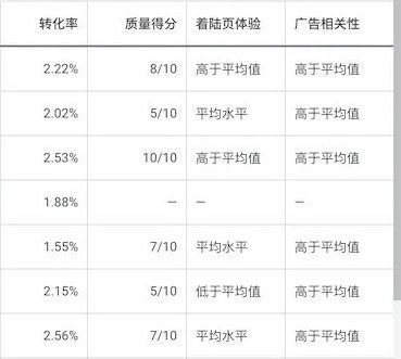 提升谷歌广告质量得分7大有效策略