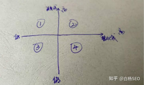 电商类网站如何做好优化