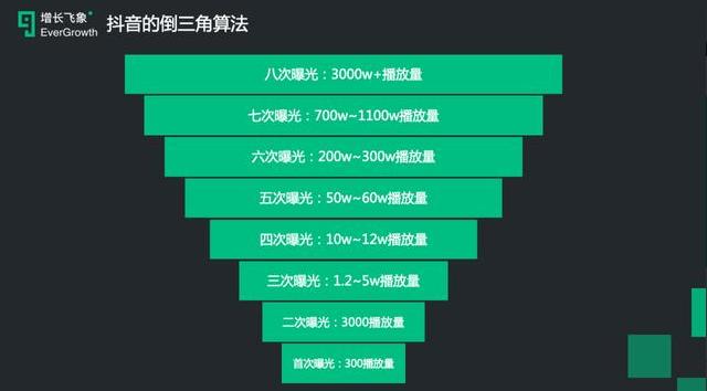 你需要知道的抖音完播率